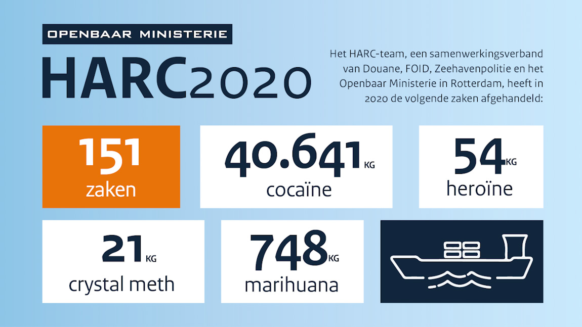 Harc-team onderschept 40 ton cocaïne in 2020